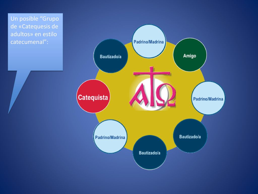 Un posible Grupo de «Catequesis de adultos» en estilo catecumenal :