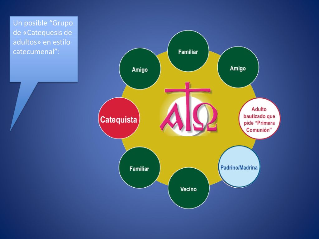 Un posible Grupo de «Catequesis de adultos» en estilo catecumenal :
