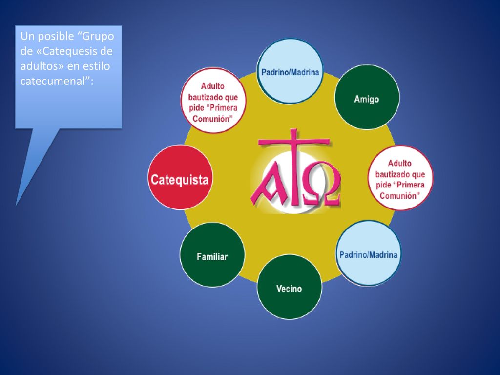 Un posible Grupo de «Catequesis de adultos» en estilo catecumenal :