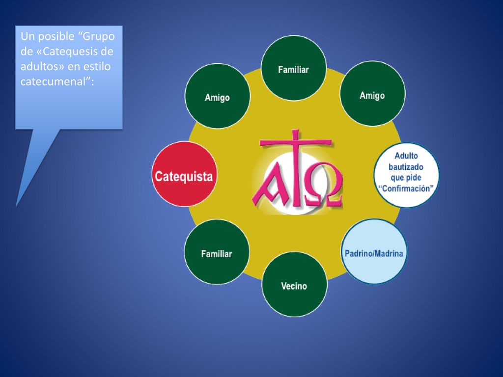 Un posible Grupo de «Catequesis de adultos» en estilo catecumenal :