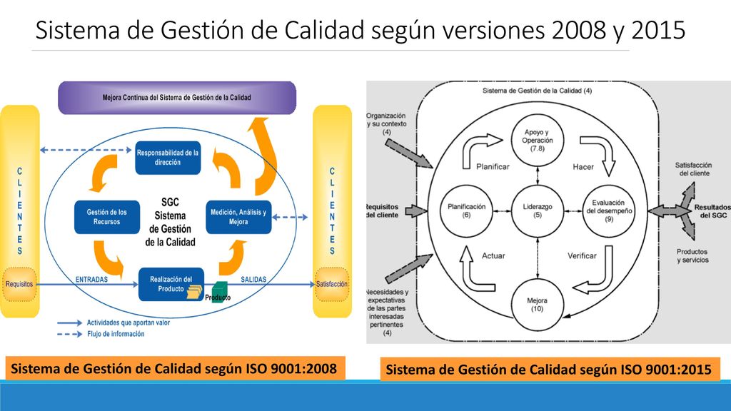 Sistema de Gestión de Calidad según versiones 2008 y 2015