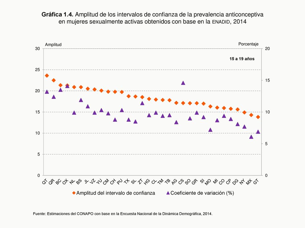 Gráfica 1.4. Amplitud de los intervalos de confianza de la prevalencia anticonceptiva en mujeres sexualmente activas obtenidos con base en la enadid, 2014
