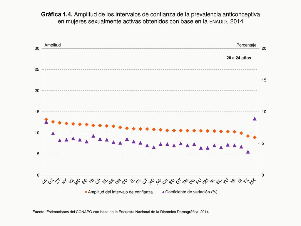 Gráfica 1.4. Amplitud de los intervalos de confianza de la prevalencia anticonceptiva en mujeres sexualmente activas obtenidos con base en la enadid, 2014