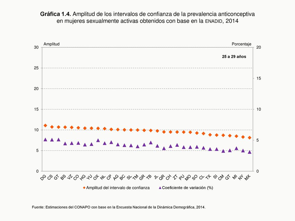 Gráfica 1.4. Amplitud de los intervalos de confianza de la prevalencia anticonceptiva en mujeres sexualmente activas obtenidos con base en la enadid, 2014