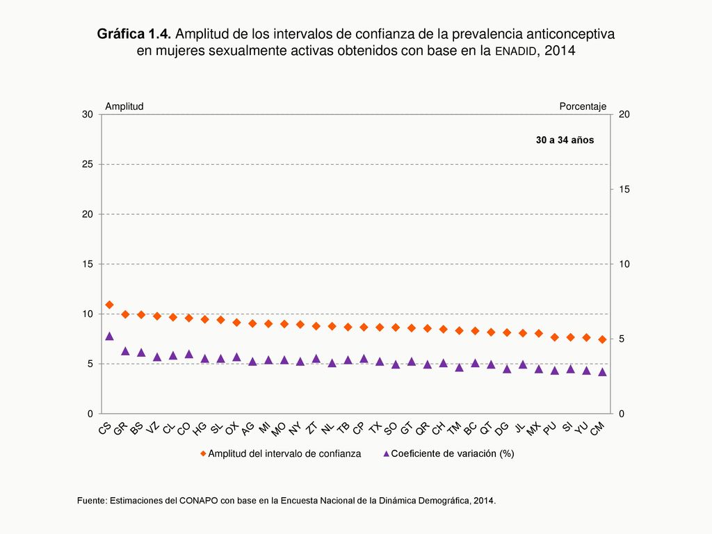 Gráfica 1.4. Amplitud de los intervalos de confianza de la prevalencia anticonceptiva en mujeres sexualmente activas obtenidos con base en la enadid, 2014