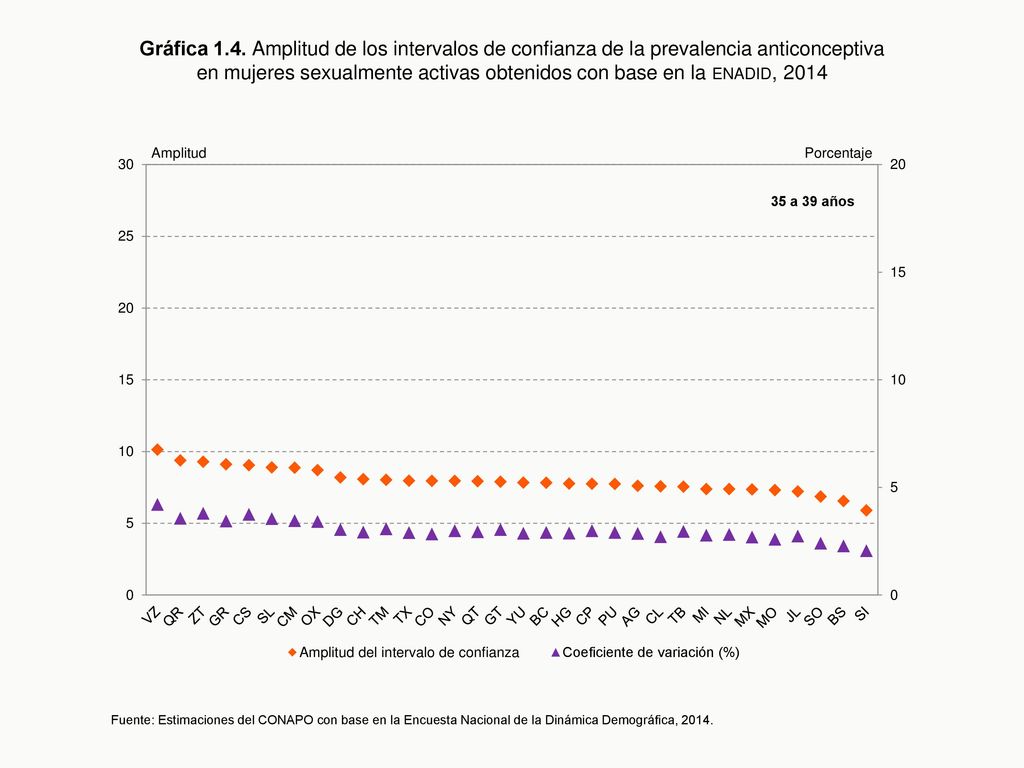 Gráfica 1.4. Amplitud de los intervalos de confianza de la prevalencia anticonceptiva en mujeres sexualmente activas obtenidos con base en la enadid, 2014