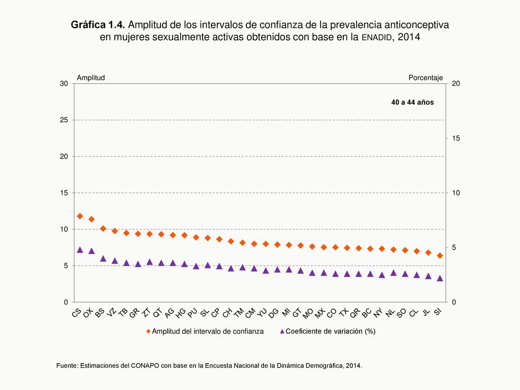 Gráfica 1.4. Amplitud de los intervalos de confianza de la prevalencia anticonceptiva en mujeres sexualmente activas obtenidos con base en la enadid, 2014