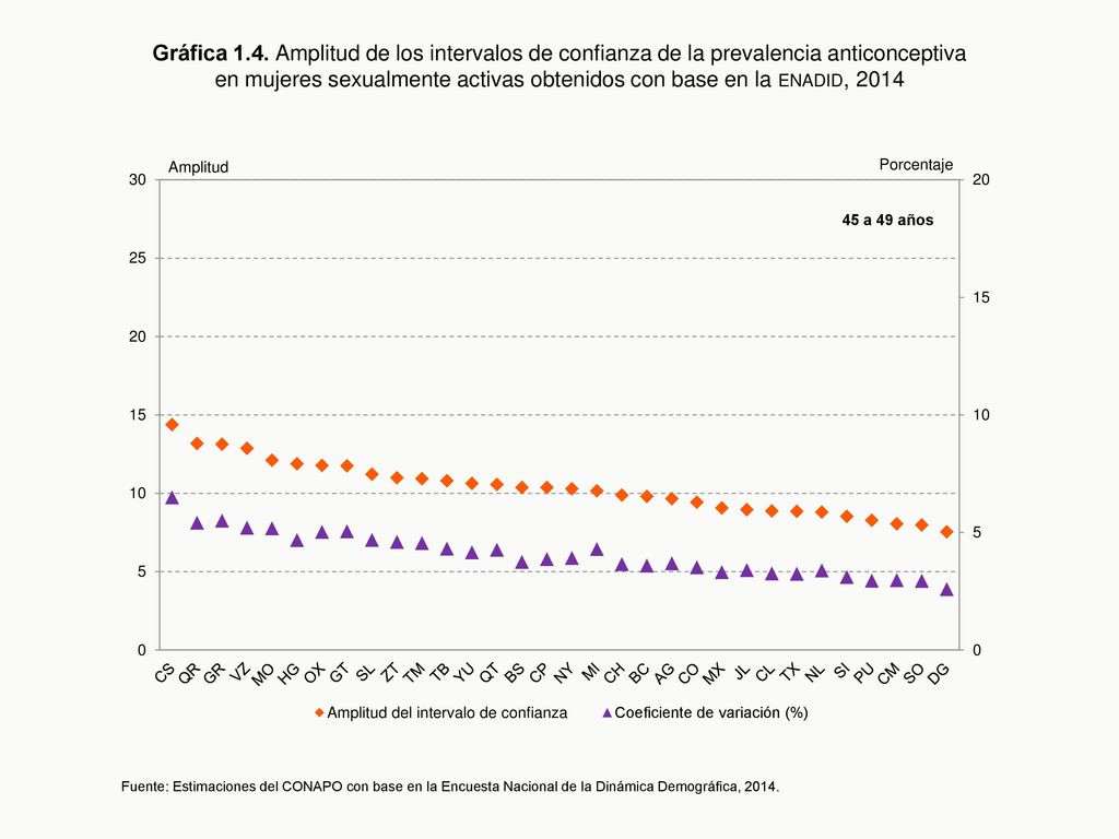 Gráfica 1.4. Amplitud de los intervalos de confianza de la prevalencia anticonceptiva en mujeres sexualmente activas obtenidos con base en la enadid, 2014