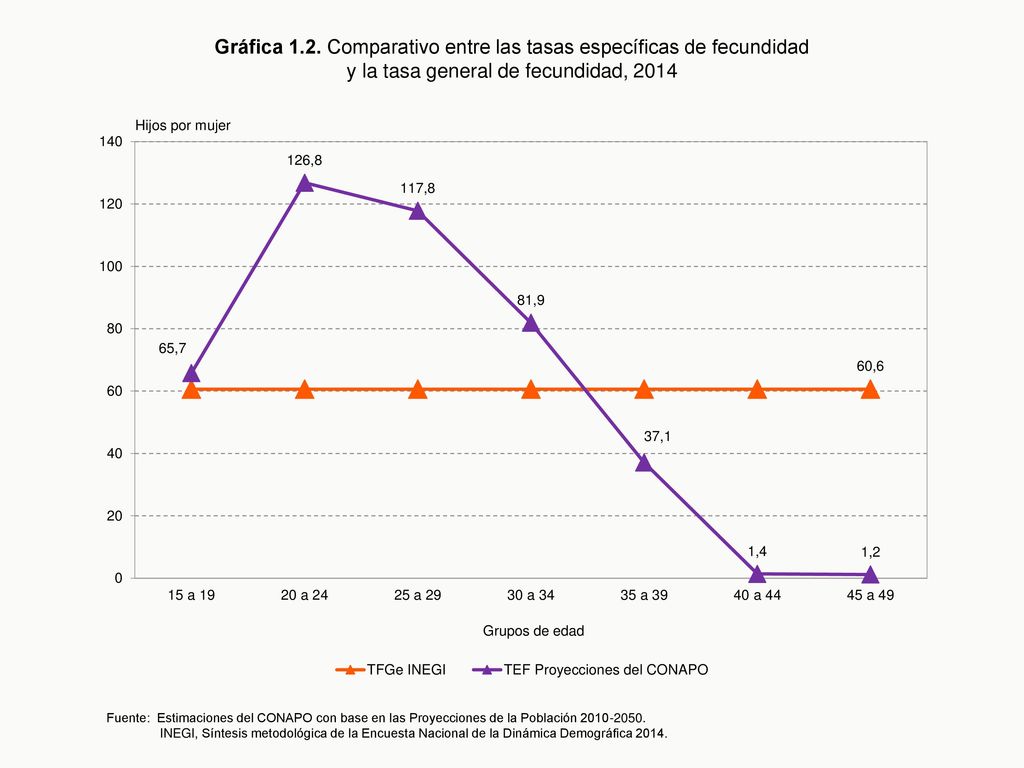 Gráfica 1.2. Comparativo entre las tasas específicas de fecundidad y la tasa general de fecundidad, 2014