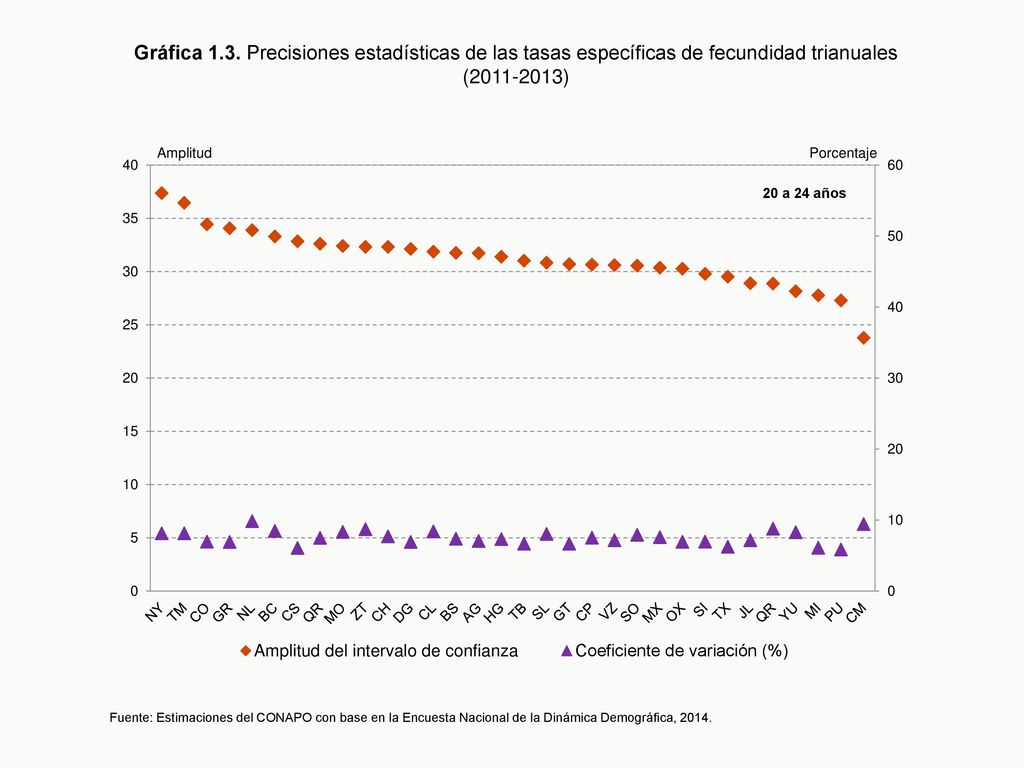 Gráfica 1.3. Precisiones estadísticas de las tasas específicas de fecundidad trianuales ( )