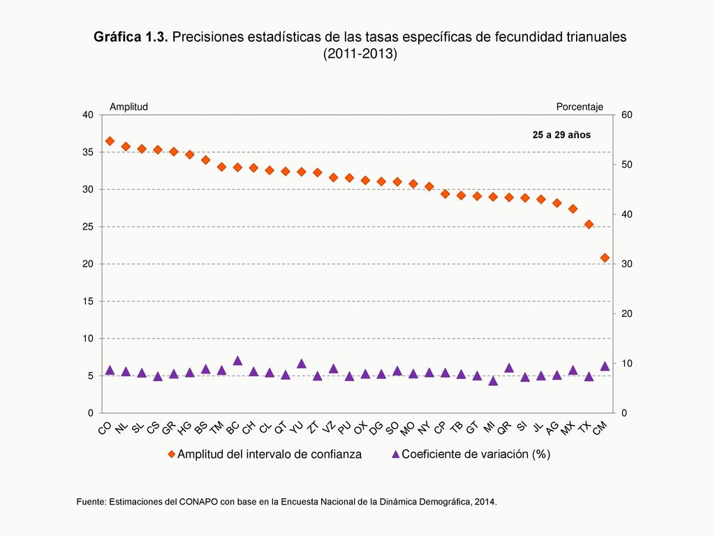 Gráfica 1.3. Precisiones estadísticas de las tasas específicas de fecundidad trianuales ( )