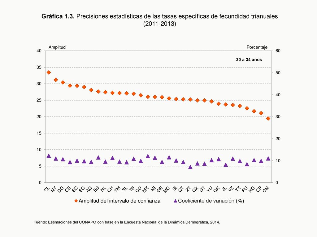 Gráfica 1.3. Precisiones estadísticas de las tasas específicas de fecundidad trianuales ( )