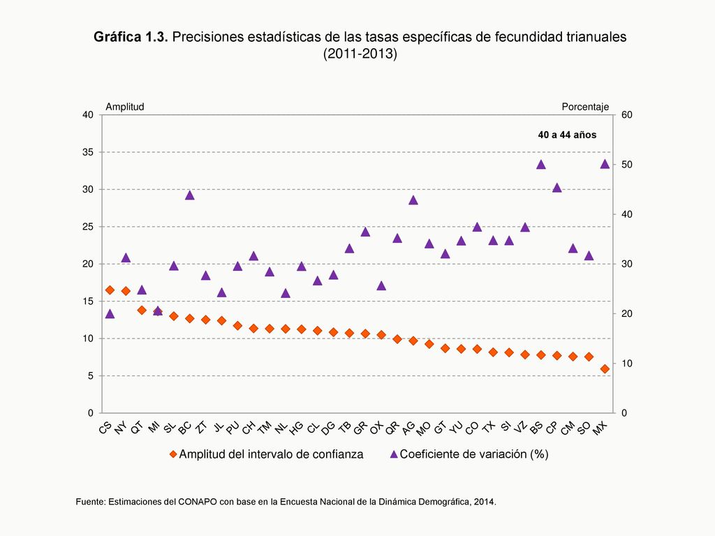 Gráfica 1.3. Precisiones estadísticas de las tasas específicas de fecundidad trianuales ( )