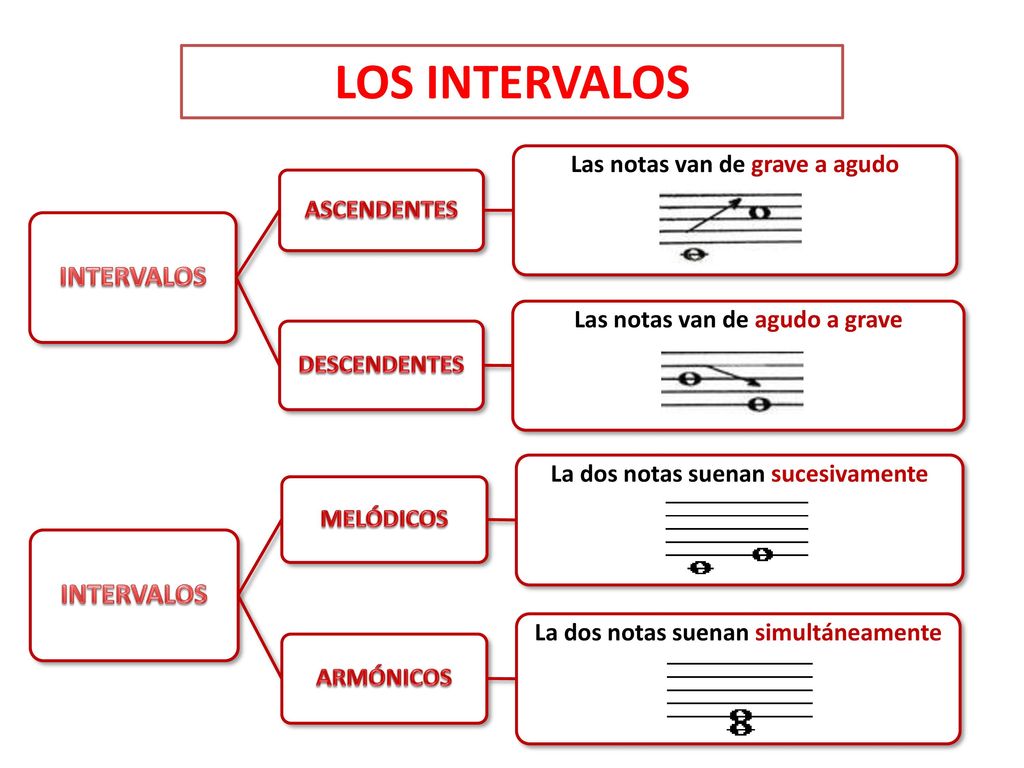 Las notas van de grave a agudo Las notas van de agudo a grave