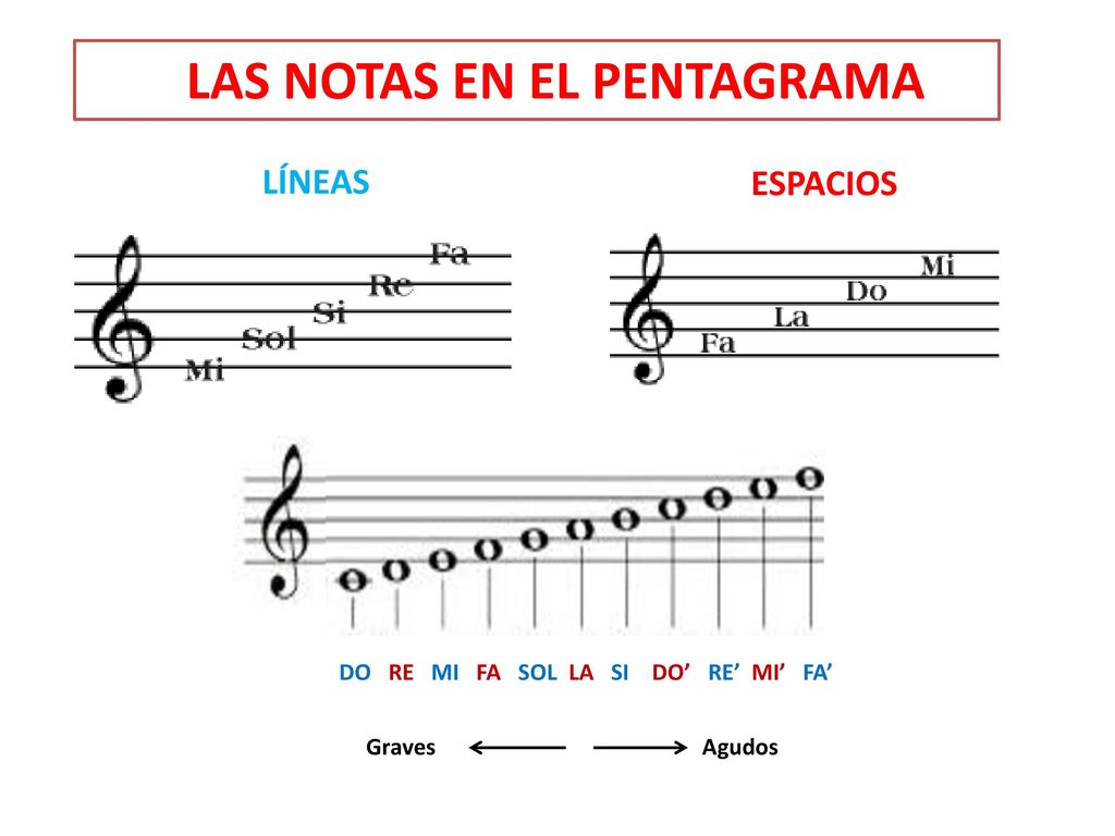 LAS NOTAS EN EL PENTAGRAMA