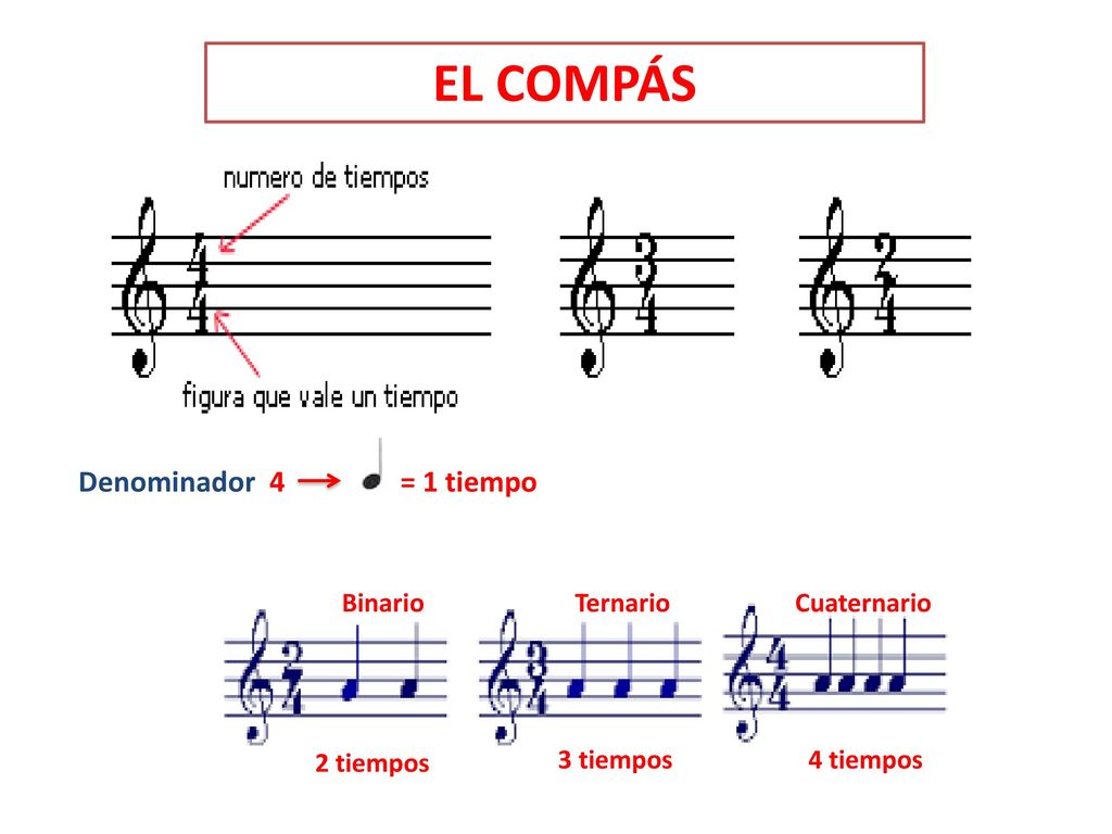 EL COMPÁS Denominador 4 = 1 tiempo 2 tiempos Binario Ternario