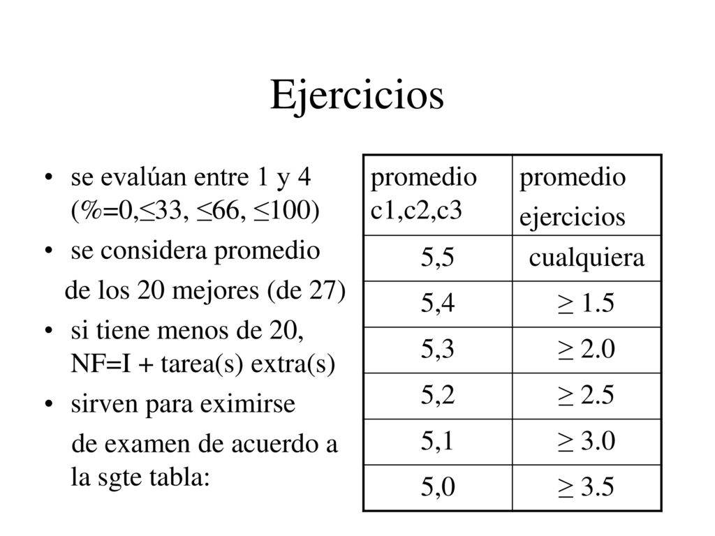 Ejercicios se evalúan entre 1 y 4 (%=0,≤33, ≤66, ≤100)