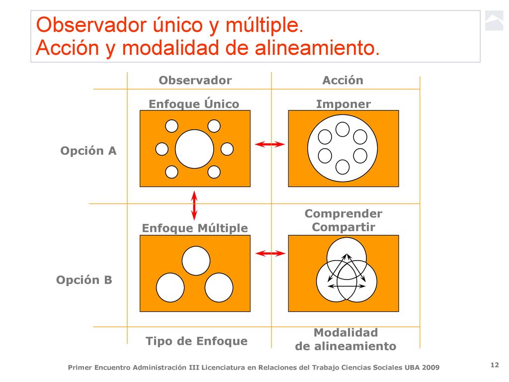 Observador único y múltiple. Acción y modalidad de alineamiento.