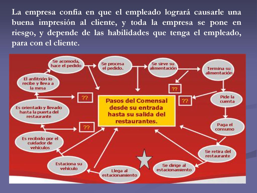 La empresa confía en que el empleado logrará causarle una buena impresión al cliente, y toda la empresa se pone en riesgo, y depende de las habilidades que tenga el empleado, para con el cliente.