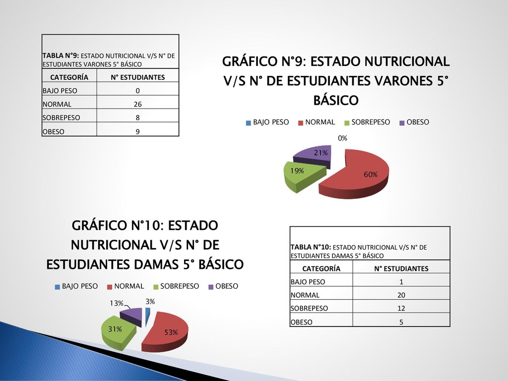 TABLA N°9: ESTADO NUTRICIONAL V/S N° DE ESTUDIANTES VARONES 5° BÁSICO