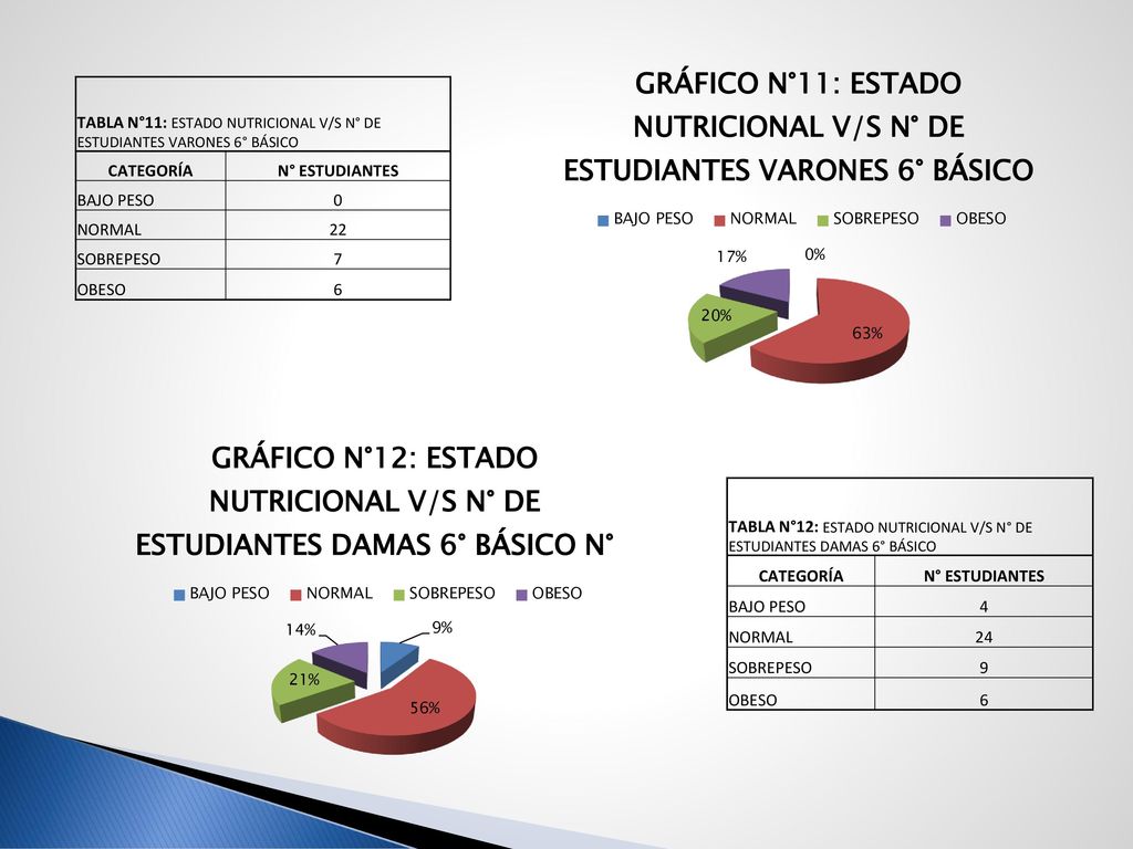 TABLA N°11: ESTADO NUTRICIONAL V/S N° DE ESTUDIANTES VARONES 6° BÁSICO