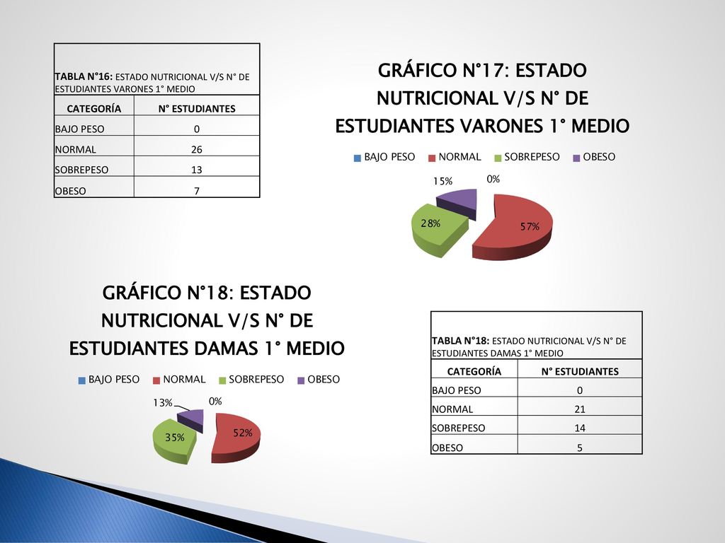 TABLA N°16: ESTADO NUTRICIONAL V/S N° DE ESTUDIANTES VARONES 1° MEDIO