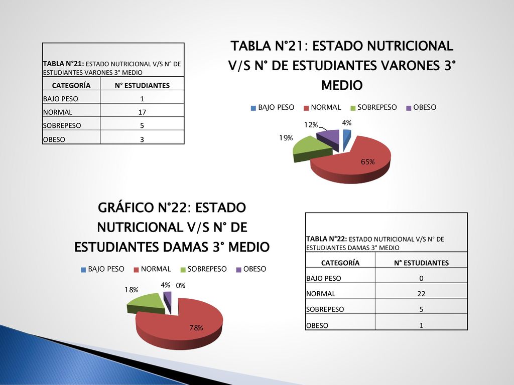 TABLA N°21: ESTADO NUTRICIONAL V/S N° DE ESTUDIANTES VARONES 3° MEDIO