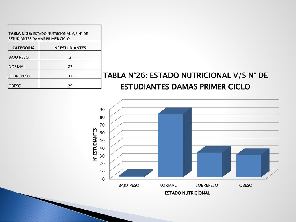 TABLA N°26: ESTADO NUTRICIONAL V/S N° DE ESTUDIANTES DAMAS PRIMER CICLO