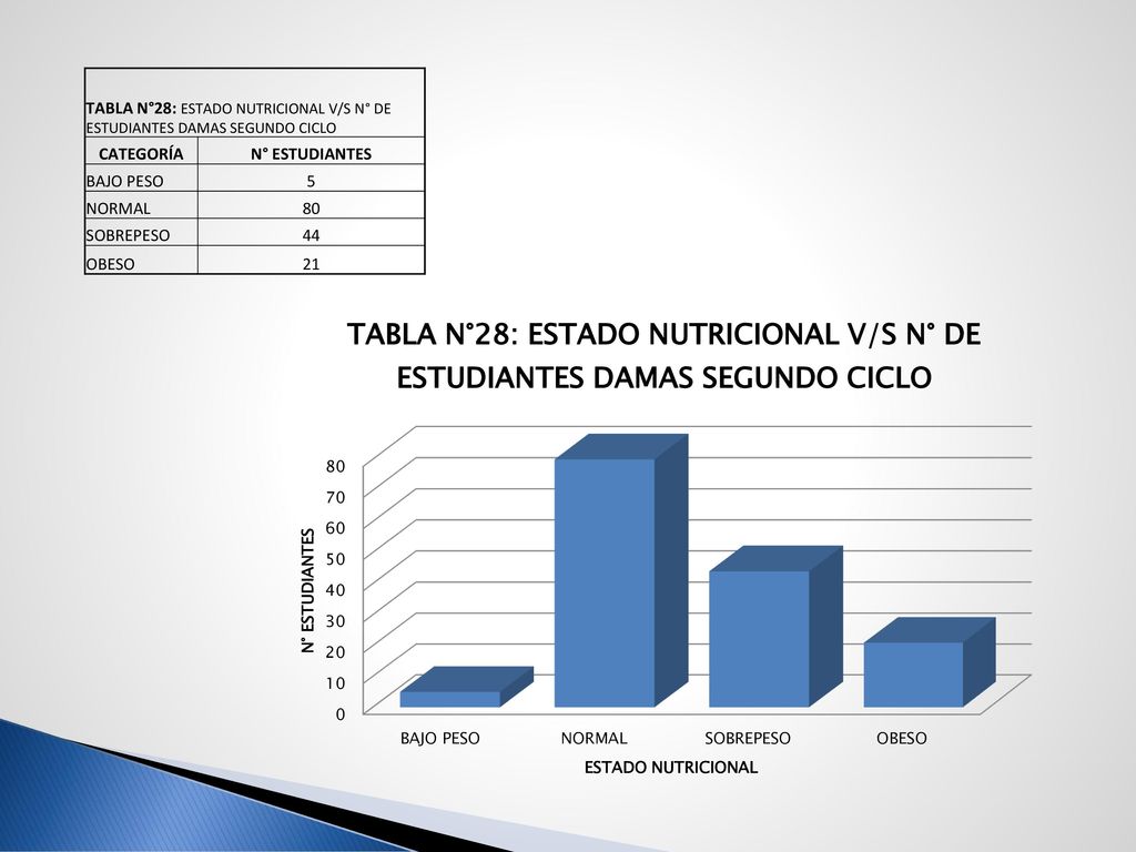 TABLA N°28: ESTADO NUTRICIONAL V/S N° DE ESTUDIANTES DAMAS SEGUNDO CICLO