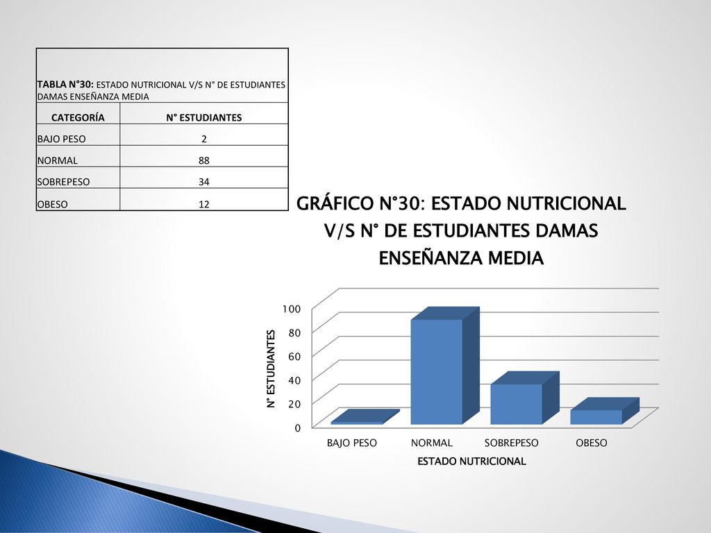 TABLA N°30: ESTADO NUTRICIONAL V/S N° DE ESTUDIANTES DAMAS ENSEÑANZA MEDIA