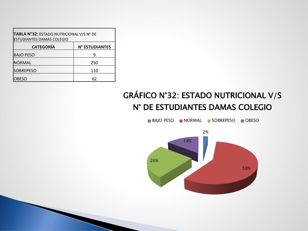 TABLA N°32: ESTADO NUTRICIONAL V/S N° DE ESTUDIANTES DAMAS COLEGIO