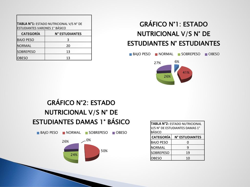TABLA N°1: ESTADO NUTRICIONAL V/S N° DE ESTUDIANTES VARONES 1° BÁSICO