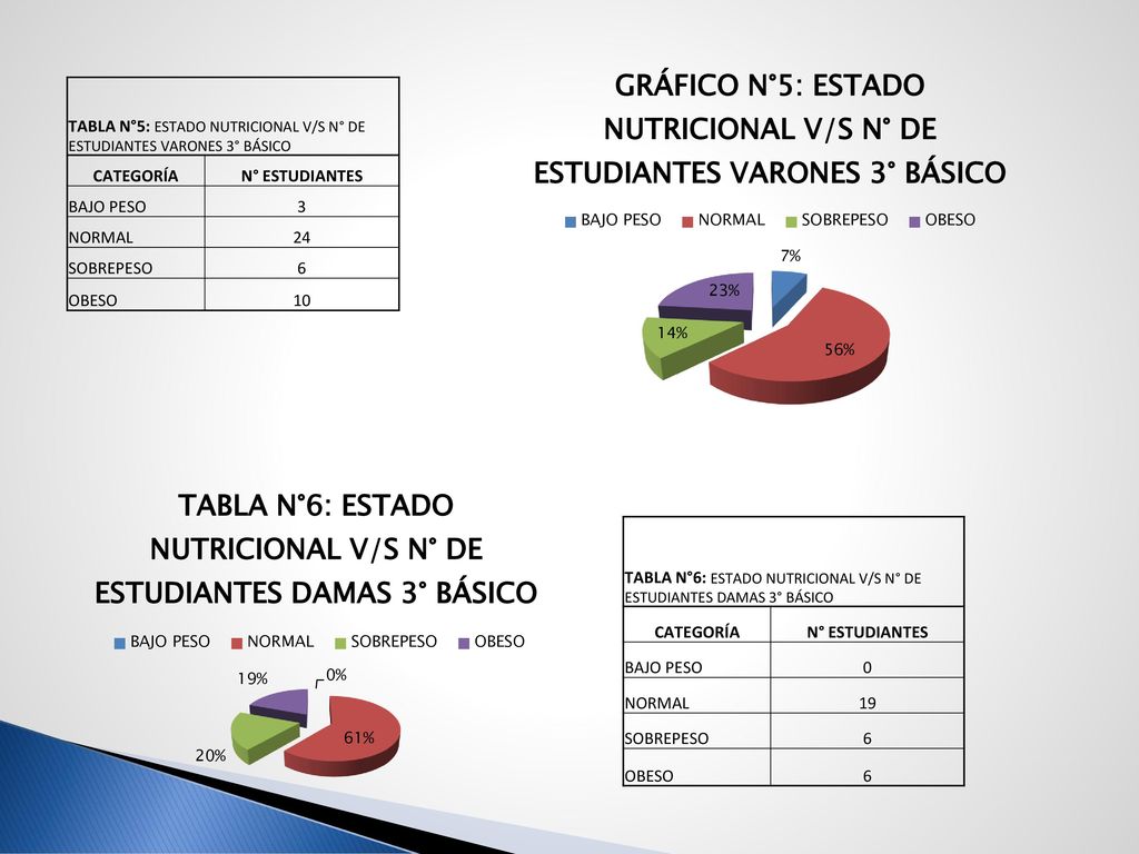 TABLA N°5: ESTADO NUTRICIONAL V/S N° DE ESTUDIANTES VARONES 3° BÁSICO