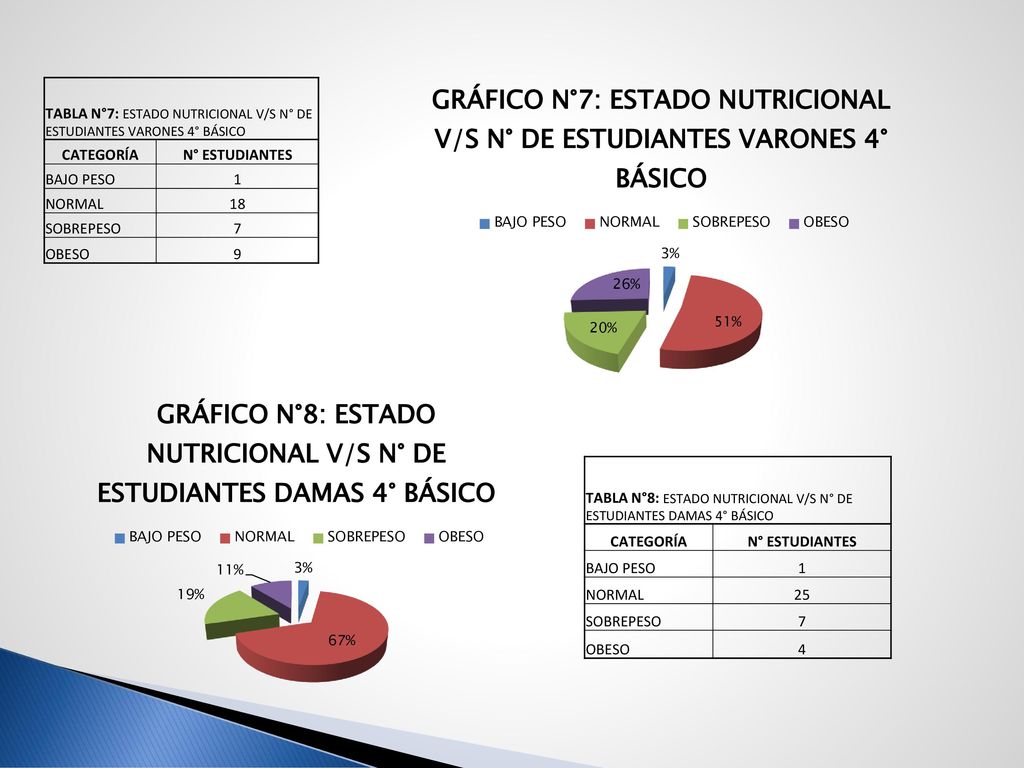 TABLA N°7: ESTADO NUTRICIONAL V/S N° DE ESTUDIANTES VARONES 4° BÁSICO