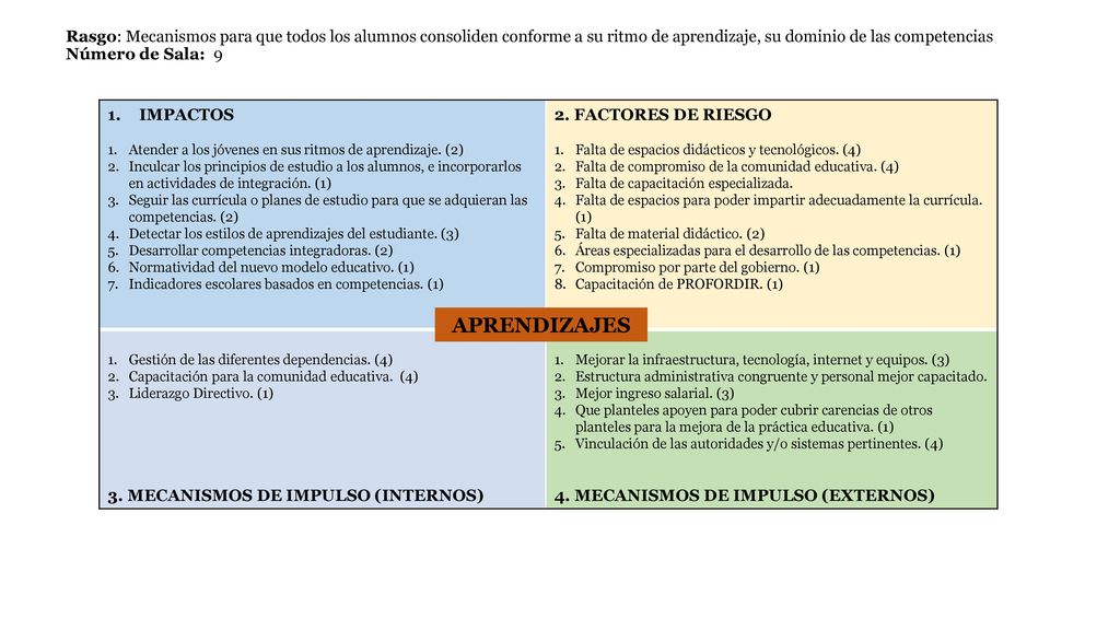 Rasgo: Mecanismos para que todos los alumnos consoliden conforme a su ritmo de aprendizaje, su dominio de las competencias Número de Sala: 9