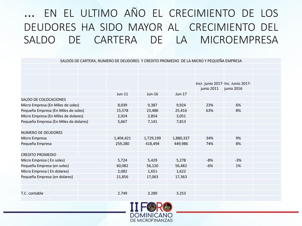 … EN EL ULTIMO AÑO EL CRECIMIENTO DE LOS DEUDORES HA SIDO MAYOR AL CRECIMIENTO DEL SALDO DE CARTERA DE LA MICROEMPRESA