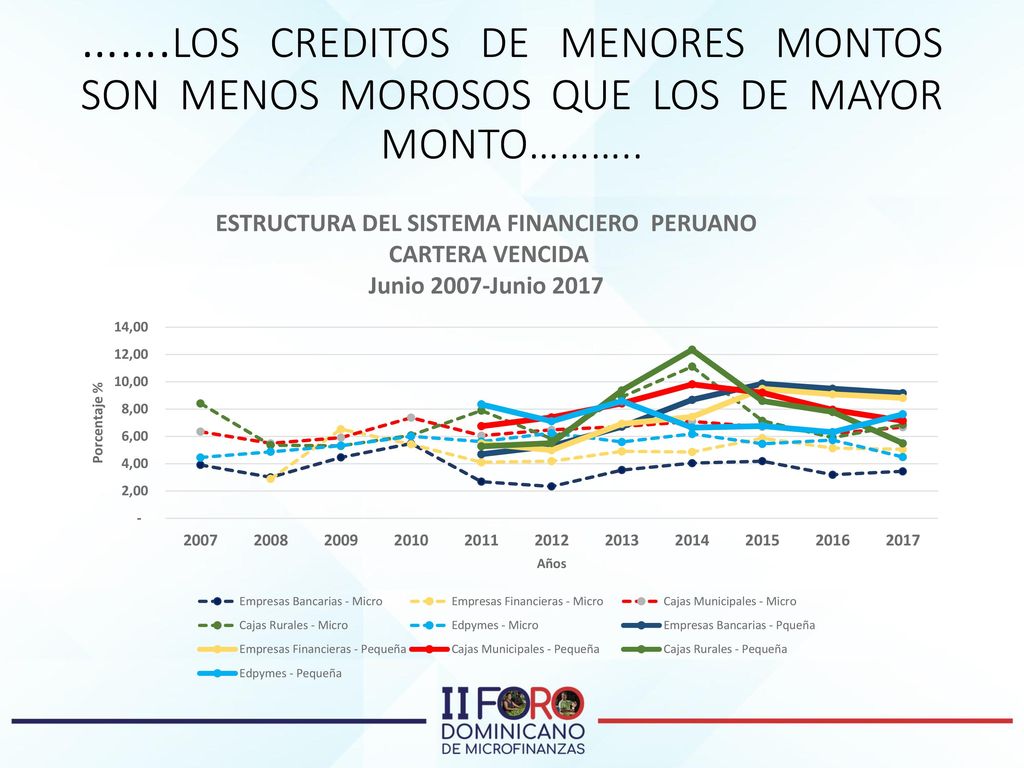 …….LOS CREDITOS DE MENORES MONTOS SON MENOS MOROSOS QUE LOS DE MAYOR MONTO………..