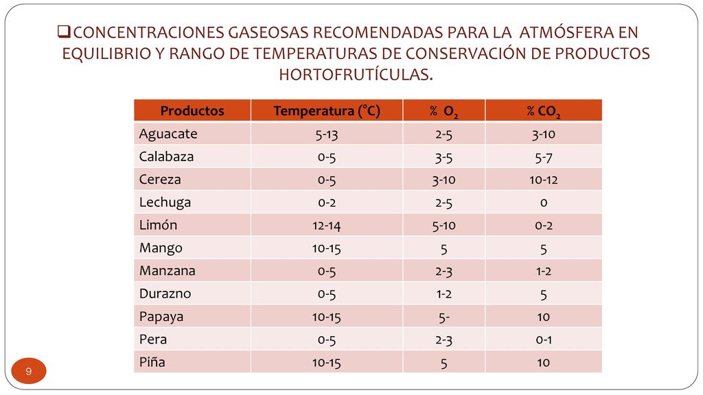 CONCENTRACIONES GASEOSAS RECOMENDADAS PARA LA ATMÓSFERA EN EQUILIBRIO Y RANGO DE TEMPERATURAS DE CONSERVACIÓN DE PRODUCTOS HORTOFRUTÍCULAS.
