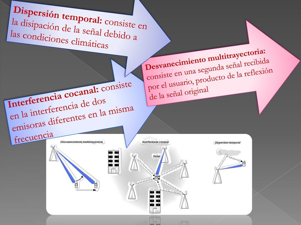 Dispersión temporal: consiste en la disipación de la señal debido a las condiciones climáticas