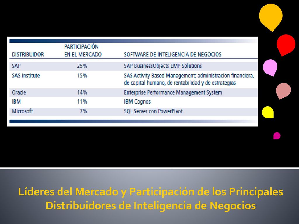 Líderes del Mercado y Participación de los Principales Distribuidores de Inteligencia de Negocios