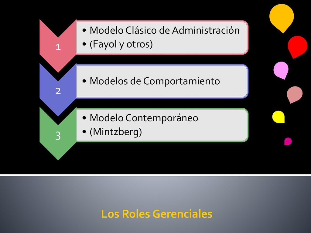 1 2 3 Los Roles Gerenciales Modelo Clásico de Administración