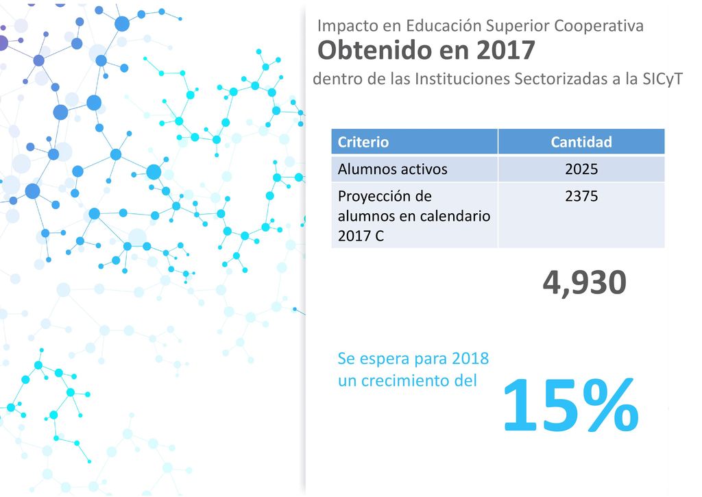 15% 4,930 Obtenido en 2017 Impacto en Educación Superior Cooperativa
