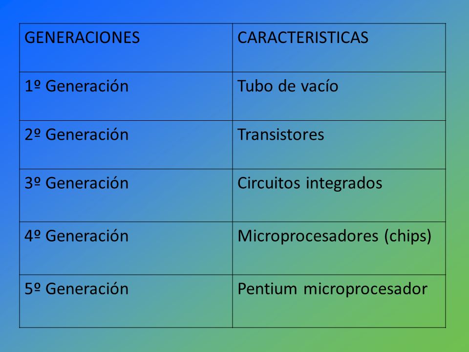 GENERACIONES CARACTERISTICAS. 1º Generación. Tubo de vacío. 2º Generación. Transistores. 3º Generación.