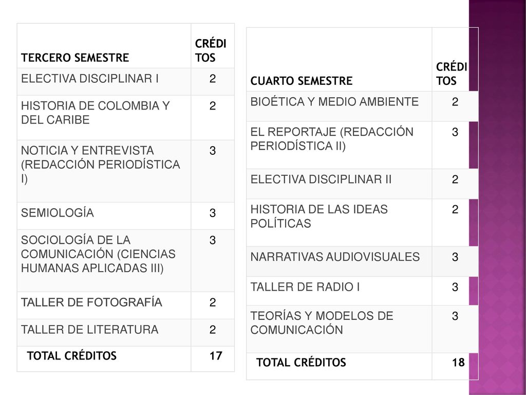 TERCERO SEMESTRE CRÉDITOS. ELECTIVA DISCIPLINAR I. 2. HISTORIA DE COLOMBIA Y DEL CARIBE. NOTICIA Y ENTREVISTA (REDACCIÓN PERIODÍSTICA I)