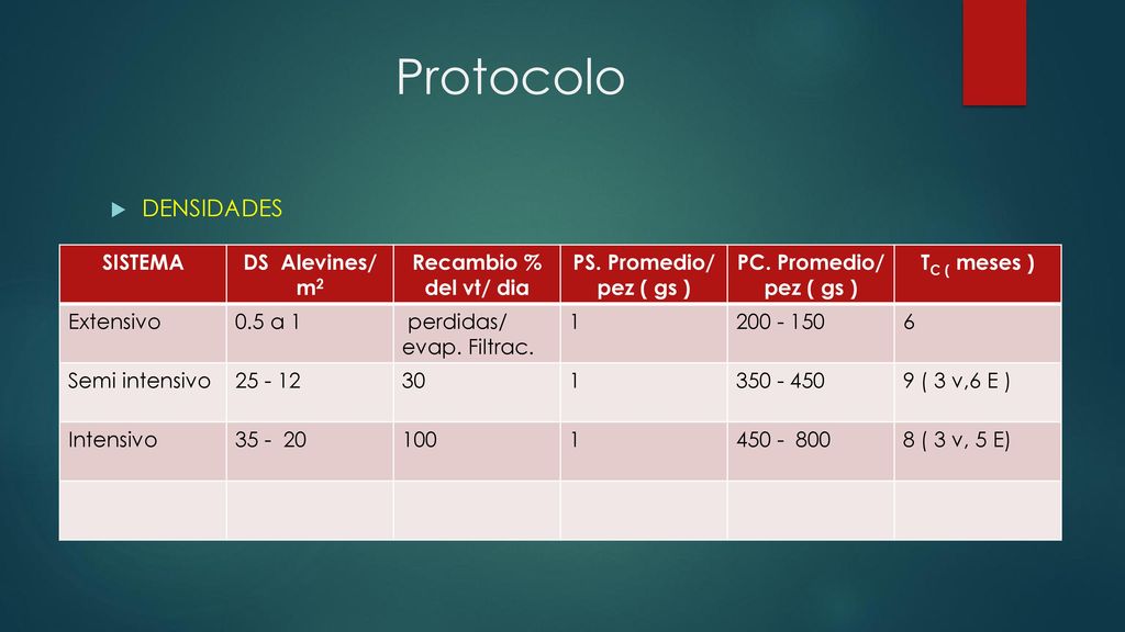 Protocolo DENSIDADES SISTEMA DS Alevines/ m2 Recambio % del vt/ dia