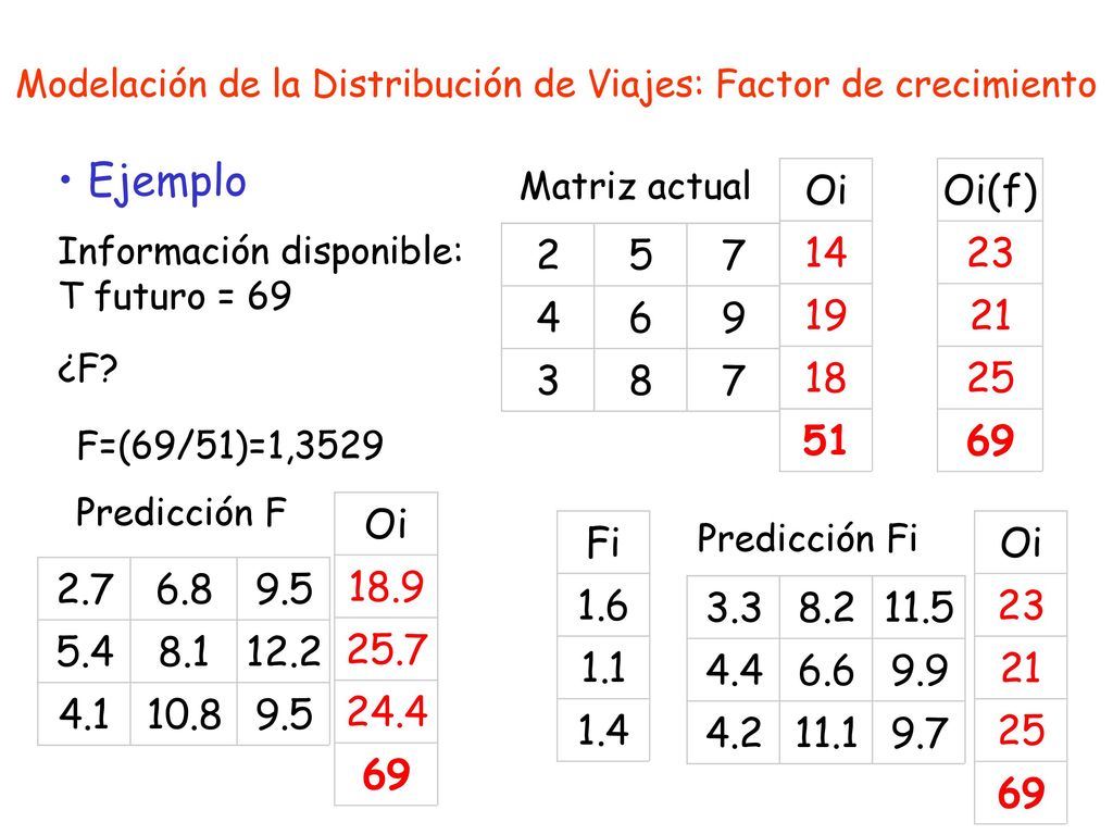 Modelación de la Distribución de Viajes: Factor de crecimiento