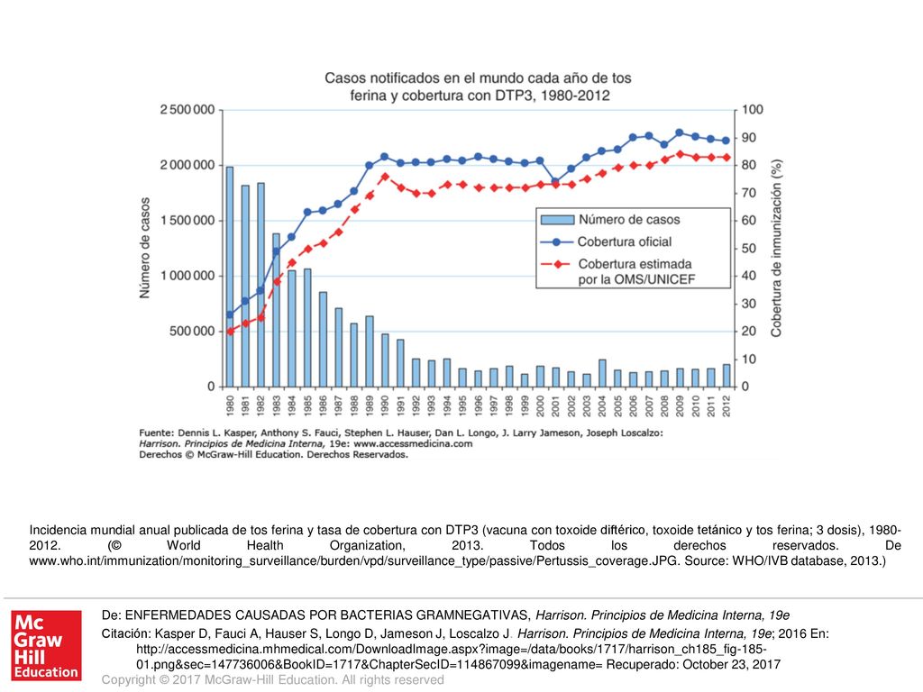 Incidencia mundial anual publicada de tos ferina y tasa de cobertura con DTP3 (vacuna con toxoide diftérico, toxoide tetánico y tos ferina; 3 dosis), (© World Health Organization, Todos los derechos reservados. De   Source: WHO/IVB database, 2013.)