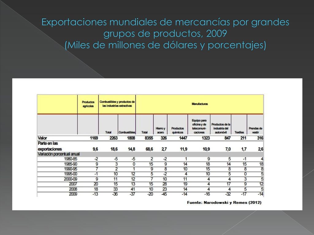 Exportaciones mundiales de mercancías por grandes grupos de productos, 2009 (Miles de millones de dólares y porcentajes)