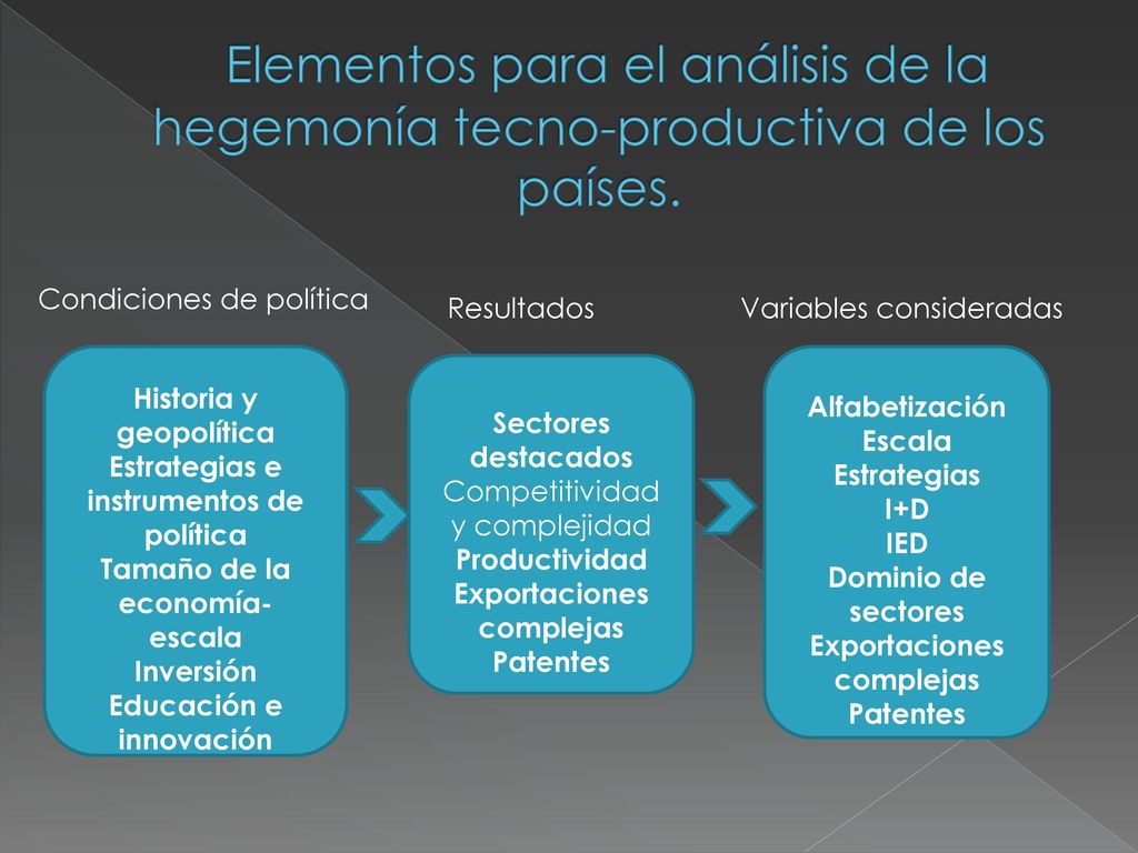 Elementos para el análisis de la hegemonía tecno-productiva de los países.