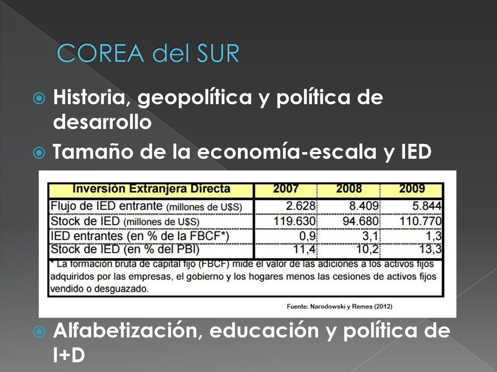 COREA del SUR Historia, geopolítica y política de desarrollo